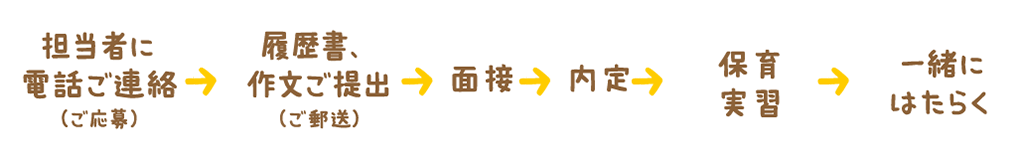 ご応募から採用までの具体的な流れ